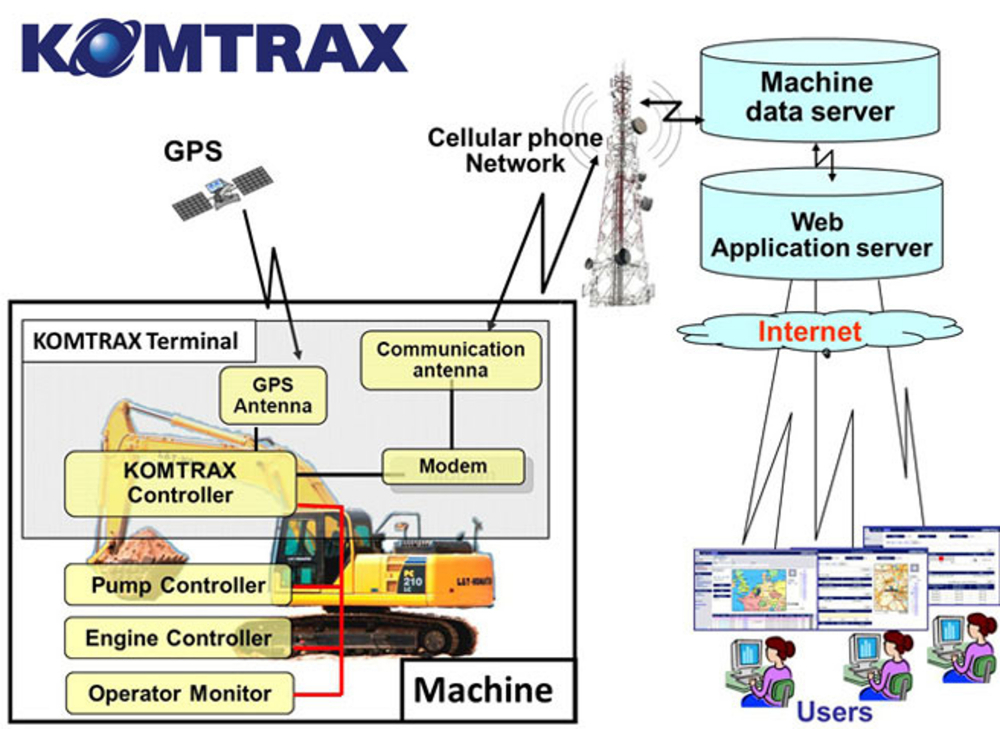 De schematische weergave van een telematicasysteem