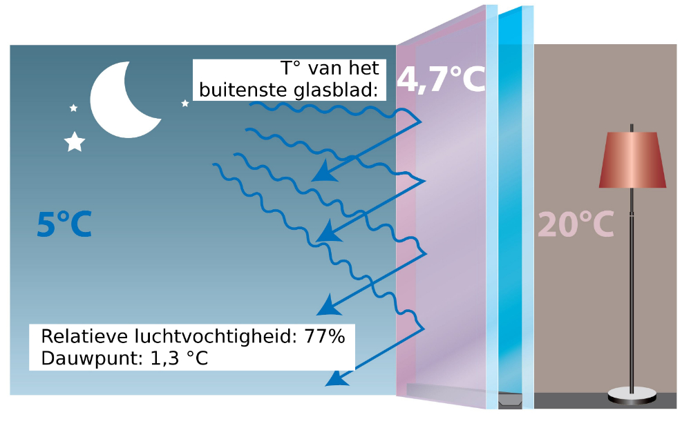 anticondensbeglazing