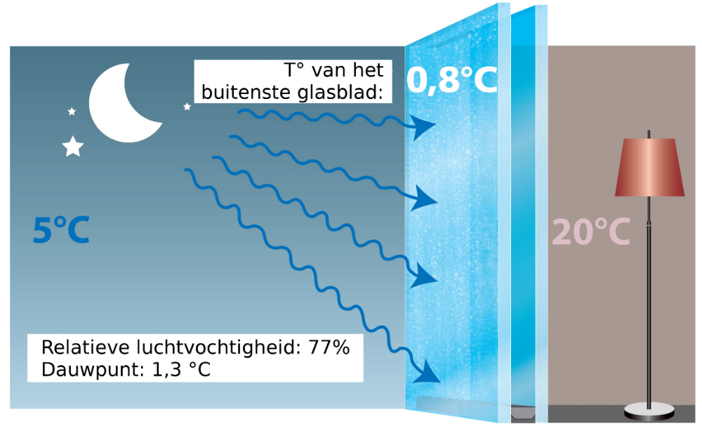 standaard dubbele beglazing