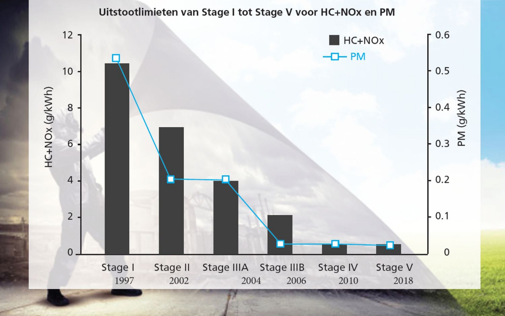 De strengere emissienormen zorgen voor minder uitstoot en zuinigere machines