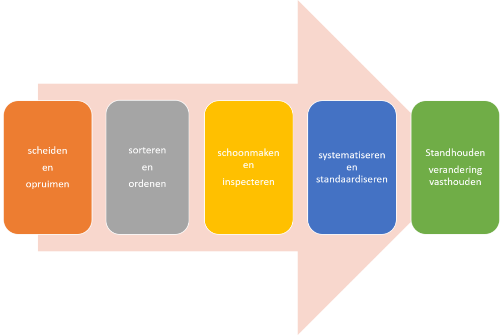 lean optimalisatie efficiënt werken