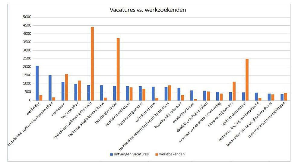 La construction flamande cherche des travailleurs hautement qualifiés