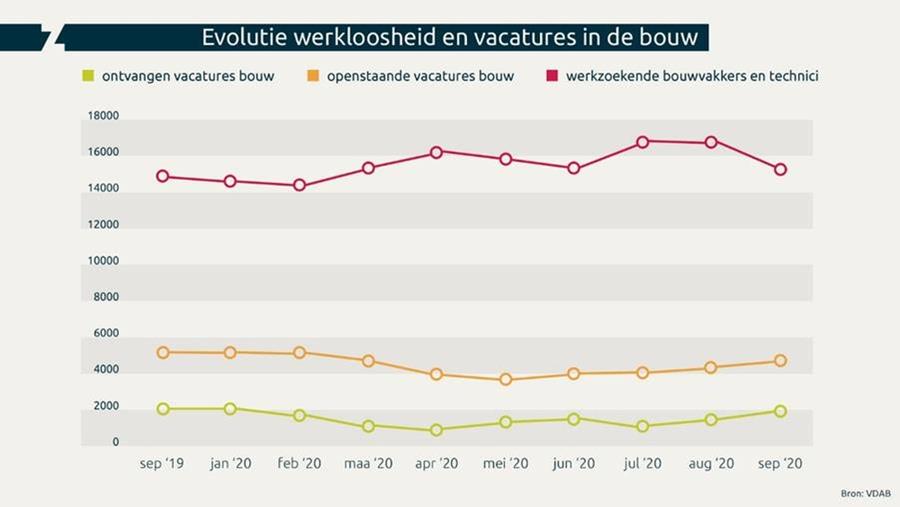 Bouw ook tijdens coronacrisis dringend op zoek naar jongeren