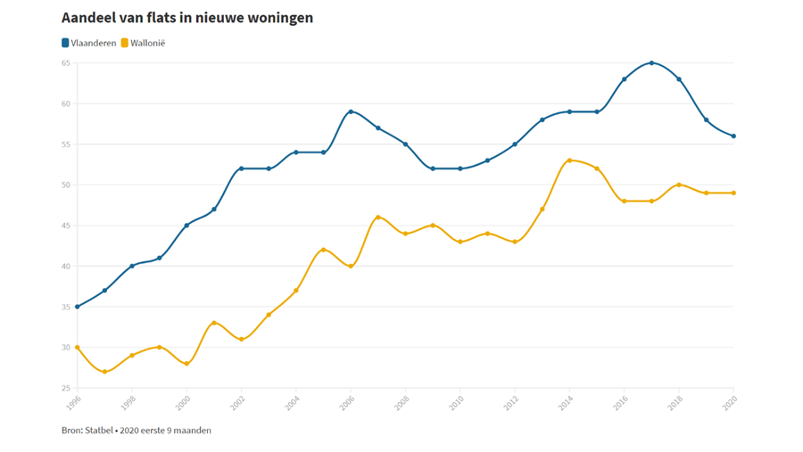 Aandeel nieuwbouwflats daalt na stijging van bijna 25 jaar