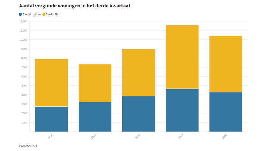 In 2020 slechts lichte terugval van bouwvergunningen