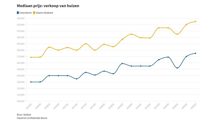 Wordt wonen in Vlaams-Brabant onbetaalbaar?