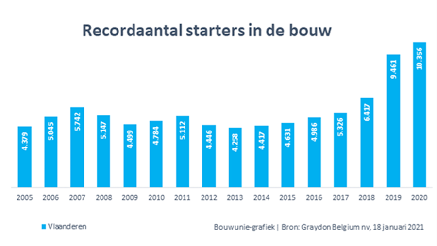 Recordaantal starters in de bouw