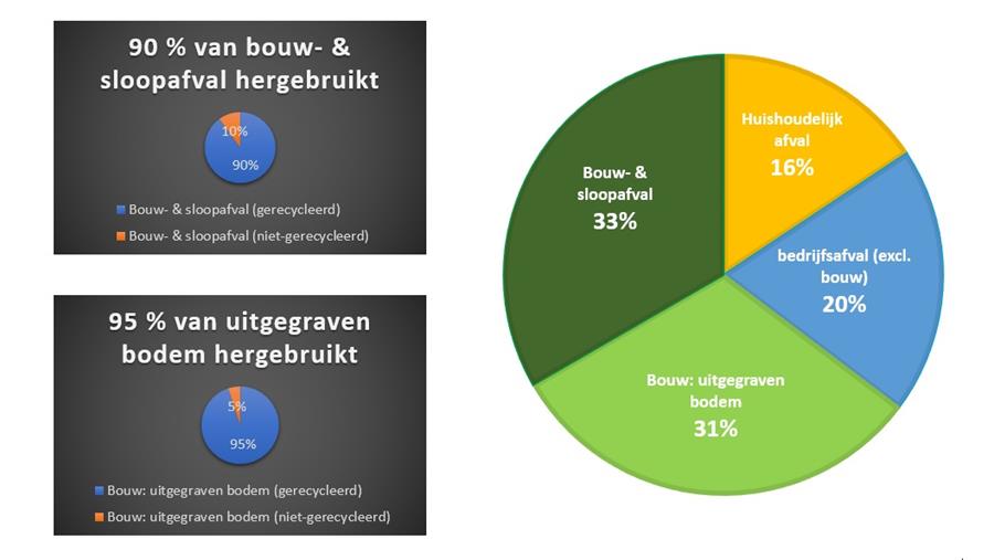 Bouw scoort goed in materialen- en bodembeheer