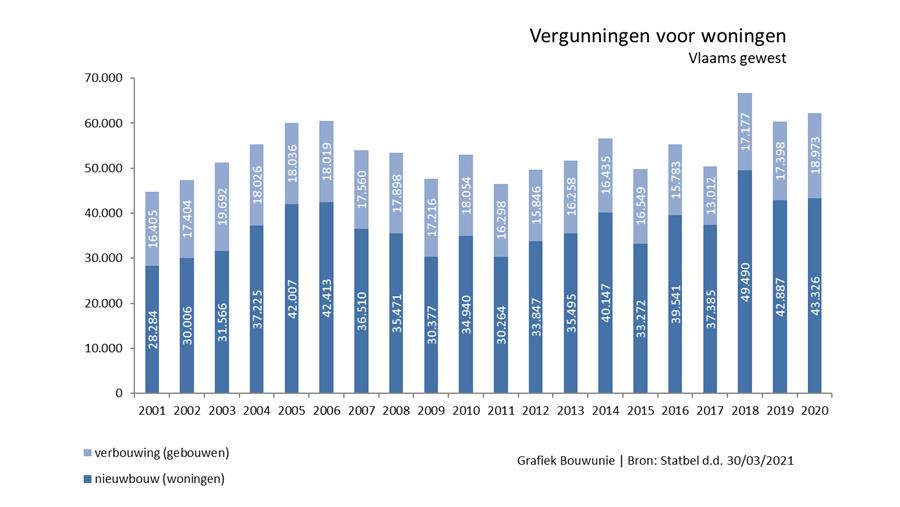 Meer bouwvergunningen voor renovaties