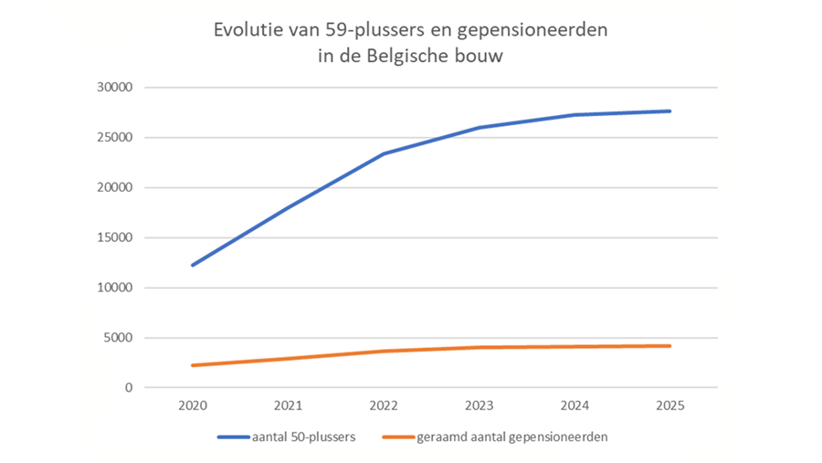 Le nombre de postes vacants en hausse dans la construction suite au vieillissement de la population