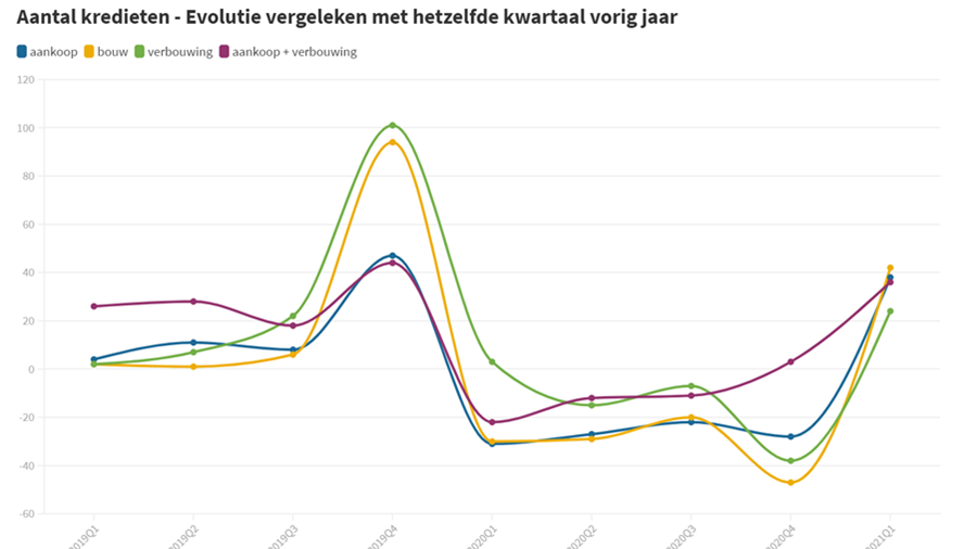 Aantal woonkredieten terug genormaliseerd na minder goed jaar in 2020