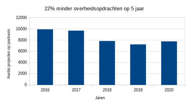 Nood aan meer openbare aanbestedingen op maat van de bouwkmo