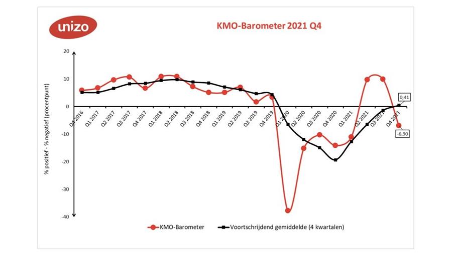 KMO-Barometer UNIZO toont forse duik ondernemersvertrouwen