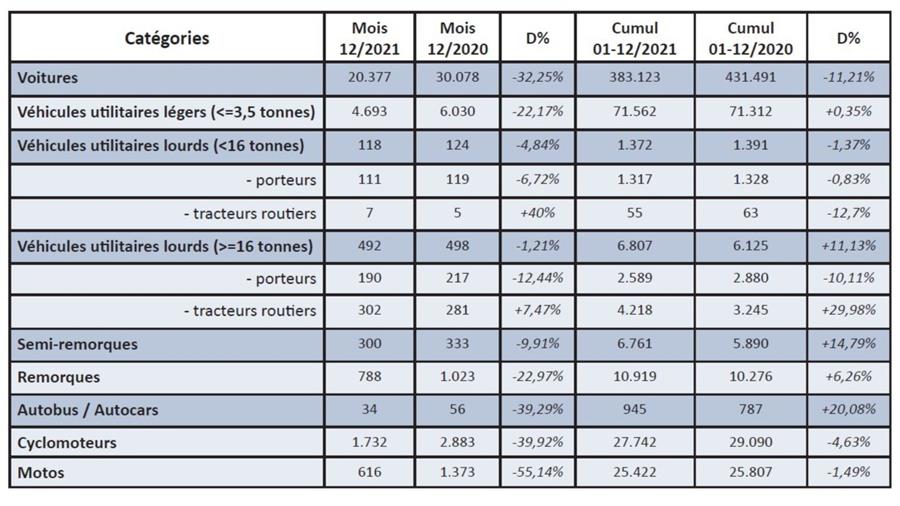 Le plus faible nombre de voitures particulières immatriculées depuis 1995