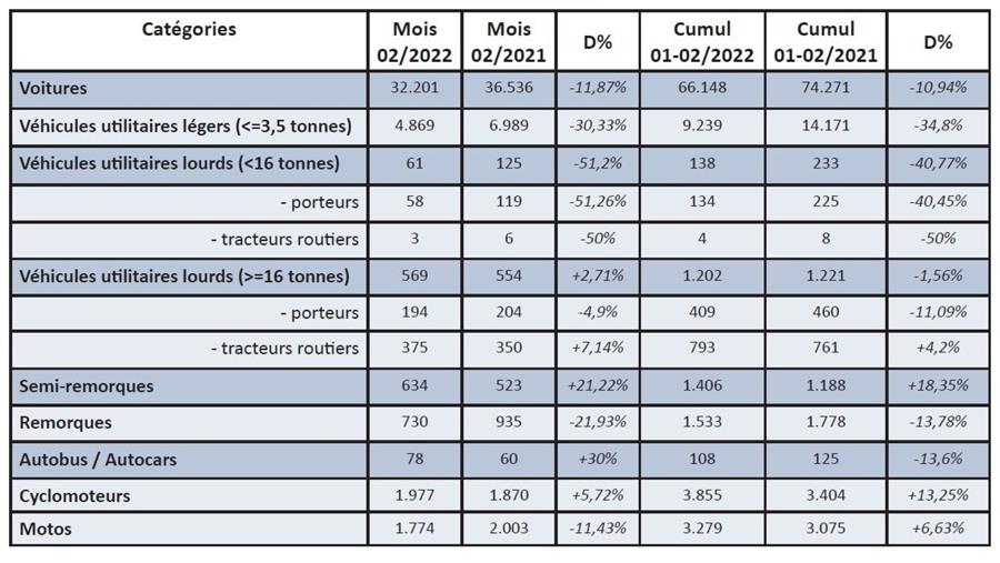 Immatriculations de véhicules neufs en février 2022