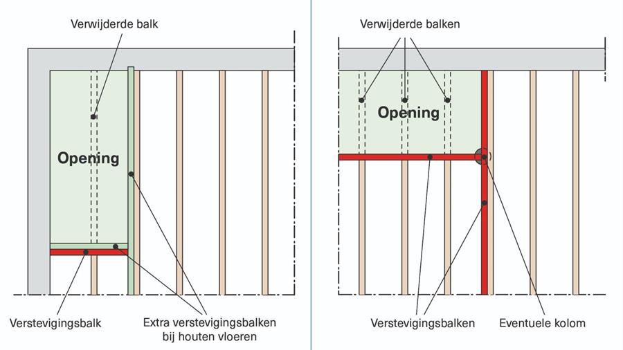 Een vloer doorboren en verstevigen: wat zijn de aandachtspunten?