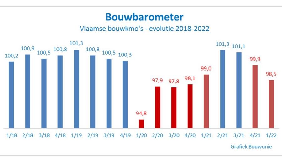 9 entreprises de construction sur 10 s'inquiètent de la situation économique