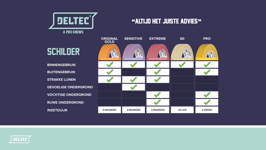 Investeren in goede materialen zorgt voor tijdwinst