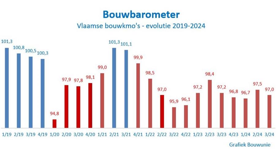 Le malaise dans la construction se poursuit