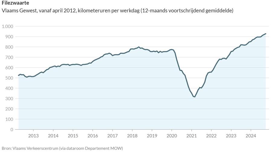 Filezwaarte op Vlaamse snelwegen bereikt recordhoogte