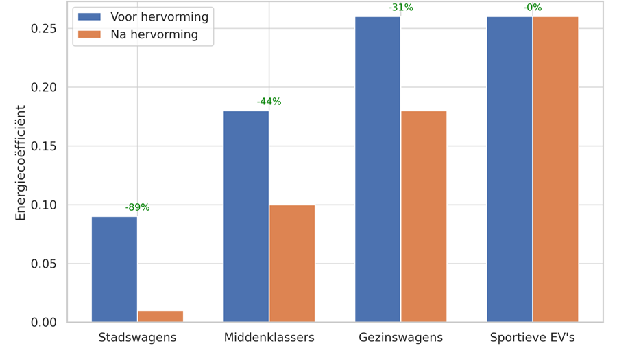 Wallonië past hervorming van verkeersfiscaliteit aan