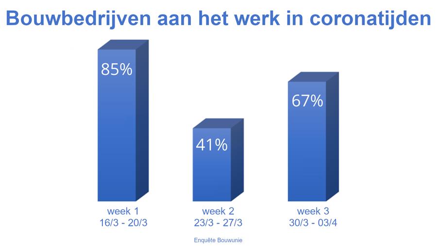 Bouwsector kent voorzichtige heropstart