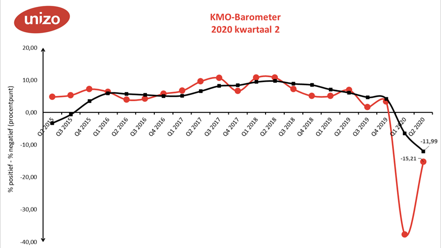 Le baromètre des PME de l'Unizo affiche une amélioration claire par rapport au trimestre précédent