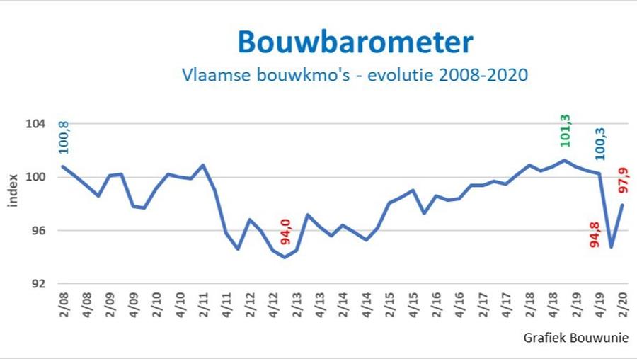 Suffisamment de travail à court terme mais des perspectives problématiques pour la suite